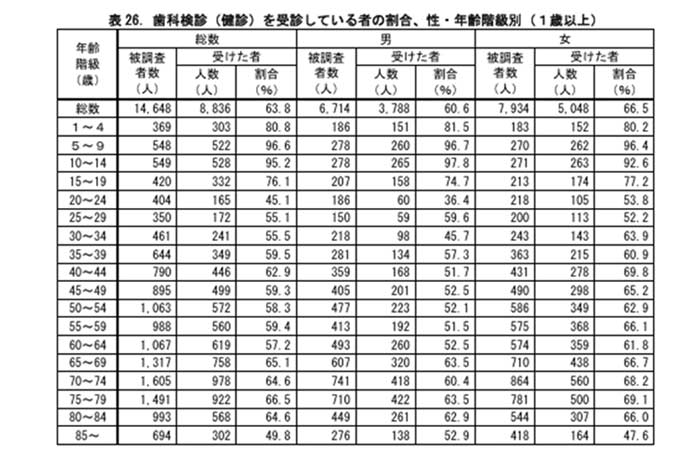 歯科検診を受けている人の割合